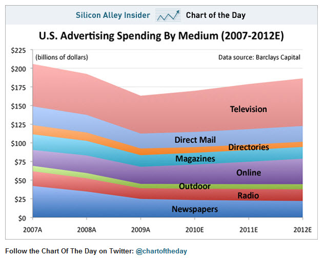 Spent billions. Adspend реклама. Political advertising. Spending on advertisement in USA in 2003 2004 Chart. Us advertising spend by Medium 2022.