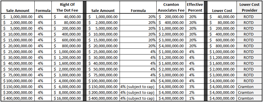 proposed auction fees